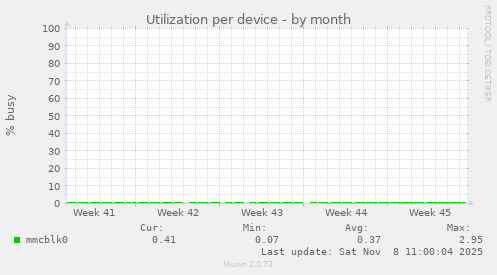 Utilization per device