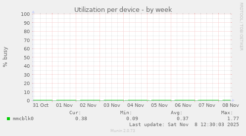Utilization per device