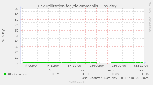 Disk utilization for /dev/mmcblk0