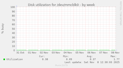 Disk utilization for /dev/mmcblk0