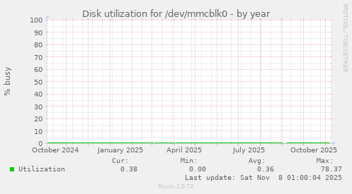 Disk utilization for /dev/mmcblk0