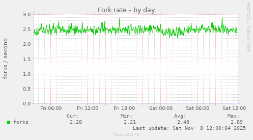 Fork rate