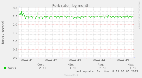 Fork rate