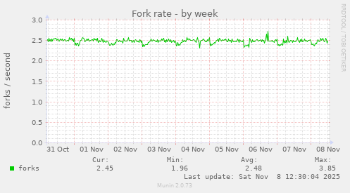 Fork rate