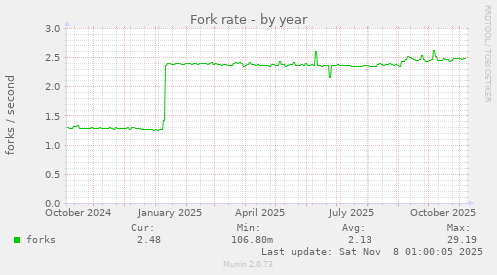 Fork rate