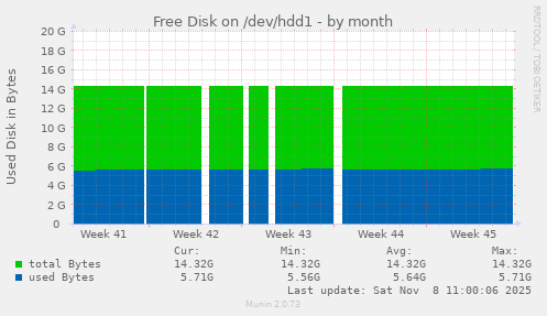 Free Disk on /dev/hdd1