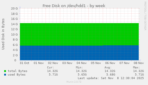 Free Disk on /dev/hdd1