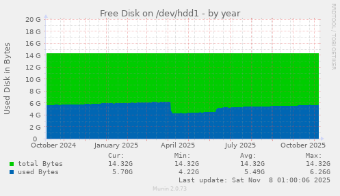Free Disk on /dev/hdd1