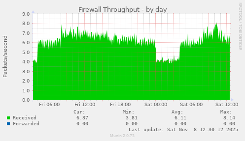 Firewall Throughput