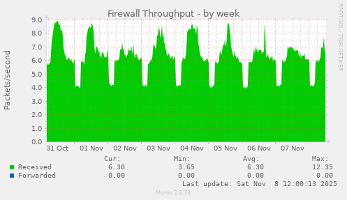 Firewall Throughput