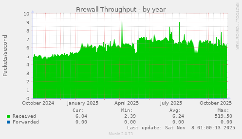 Firewall Throughput
