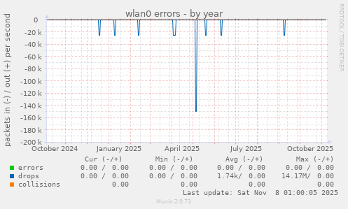wlan0 errors