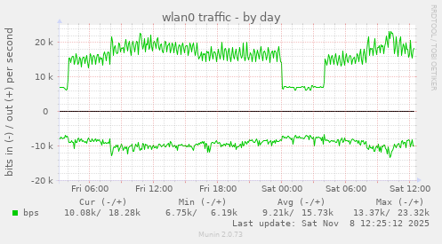 wlan0 traffic
