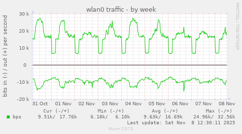 wlan0 traffic
