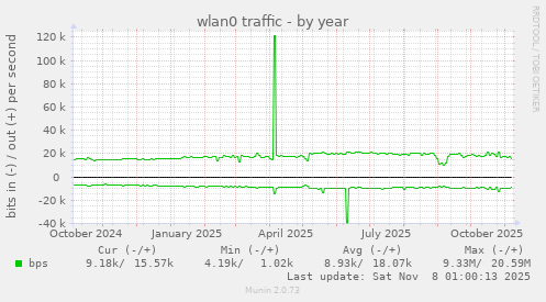 wlan0 traffic
