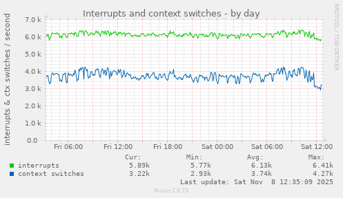 Interrupts and context switches