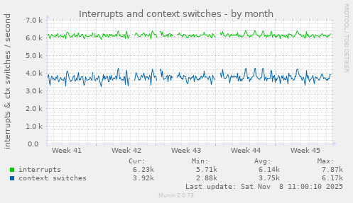 Interrupts and context switches