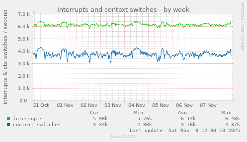 Interrupts and context switches