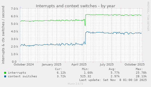 Interrupts and context switches