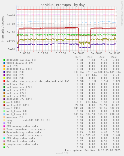 Individual interrupts