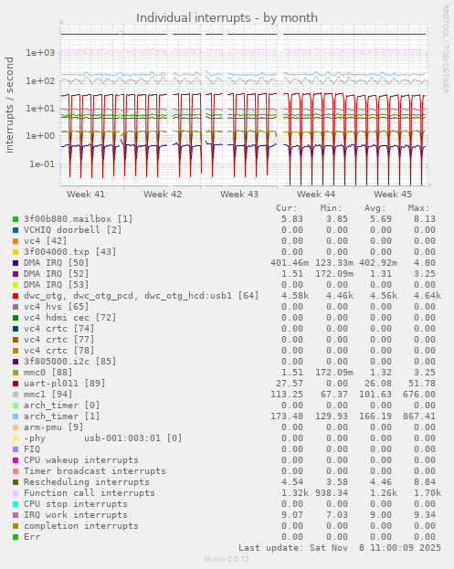 Individual interrupts