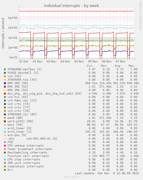 Individual interrupts