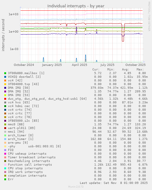 Individual interrupts