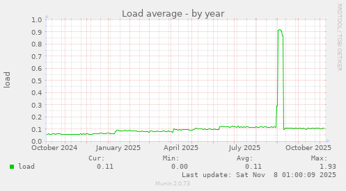 Load average