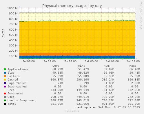 Physical memory usage