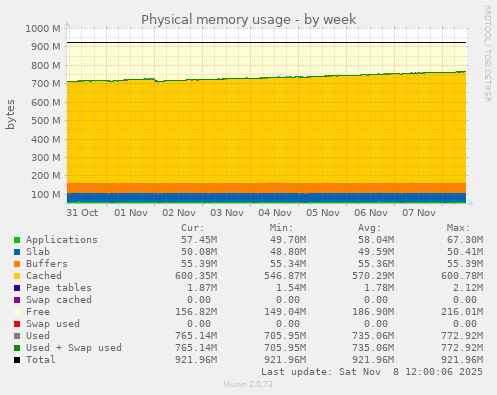 Physical memory usage