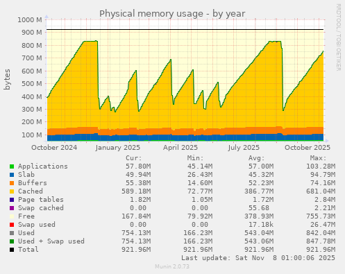 Physical memory usage