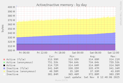 Active/Inactive memory