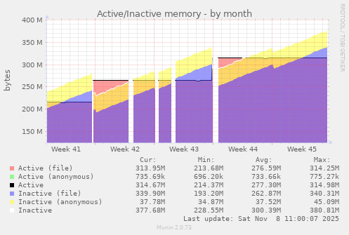 Active/Inactive memory