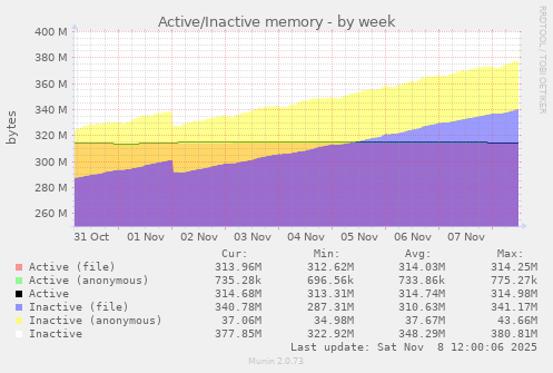 Active/Inactive memory