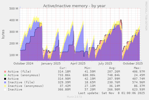 Active/Inactive memory