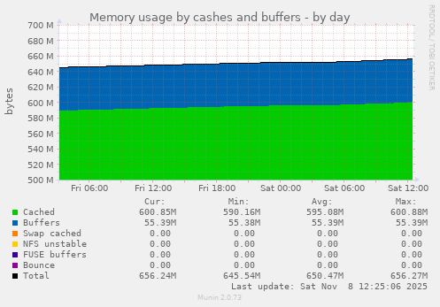 Memory usage by cashes and buffers