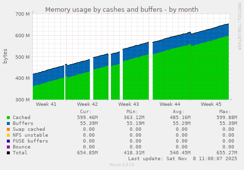 Memory usage by cashes and buffers