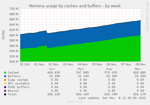 Memory usage by cashes and buffers