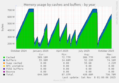 Memory usage by cashes and buffers