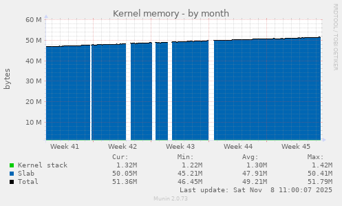 Kernel memory