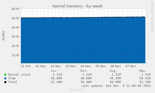 Kernel memory