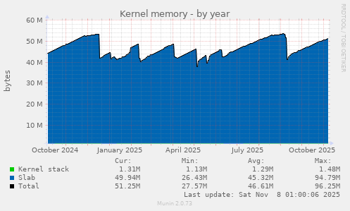 Kernel memory