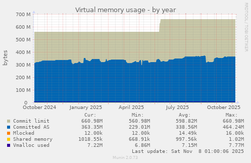 Virtual memory usage