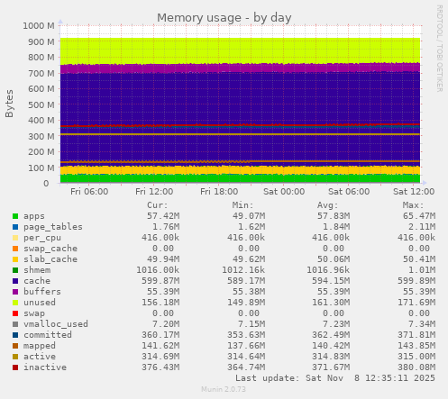 Memory usage