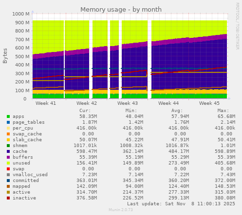 Memory usage