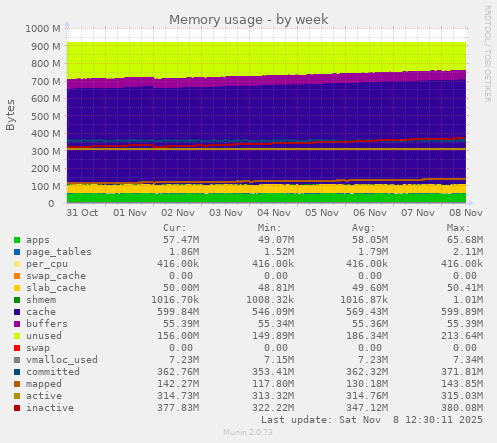 Memory usage