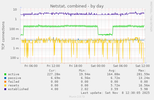 Netstat, combined