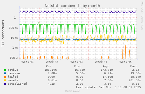 Netstat, combined