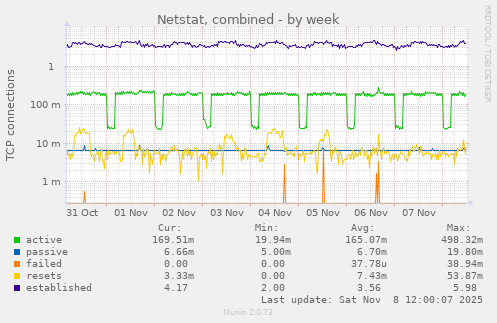 Netstat, combined