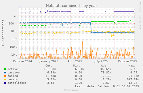 Netstat, combined